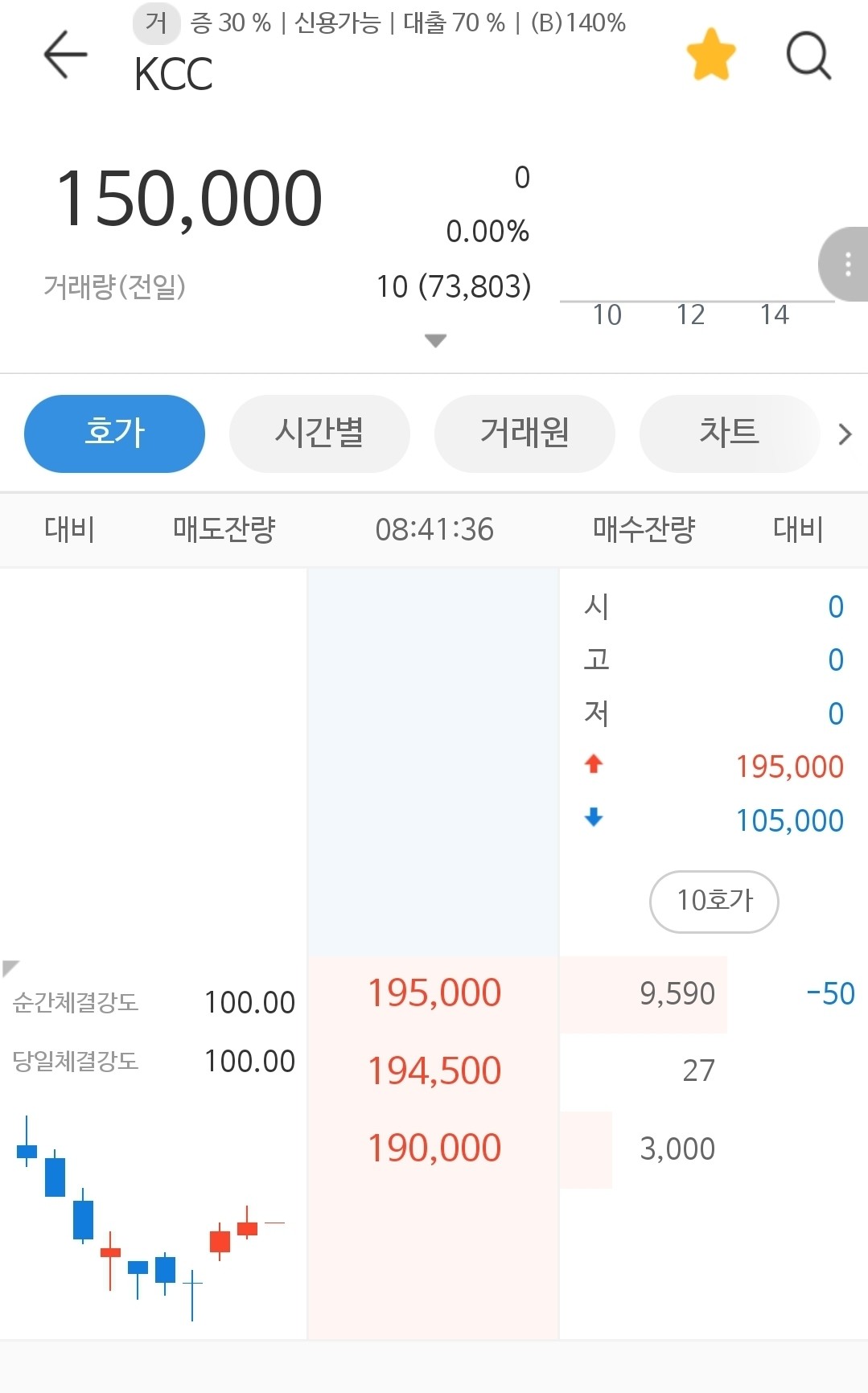블라인드 | 주식·투자: kcc 왜이래요?