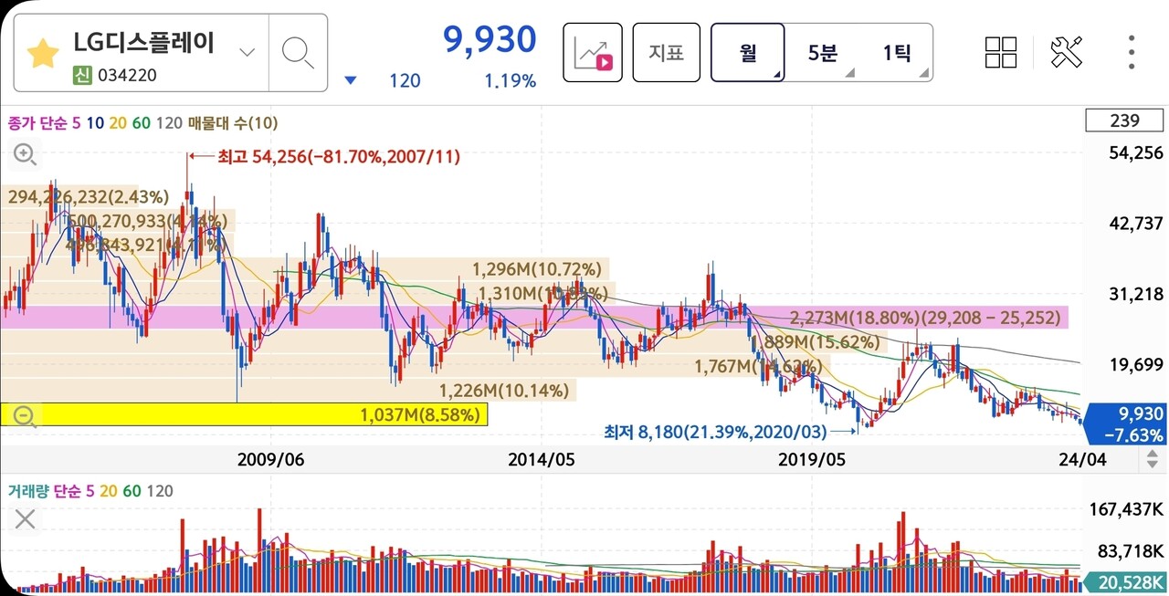블라인드 | 주식·투자: LG디스플레이 내 시나리오 어때?
