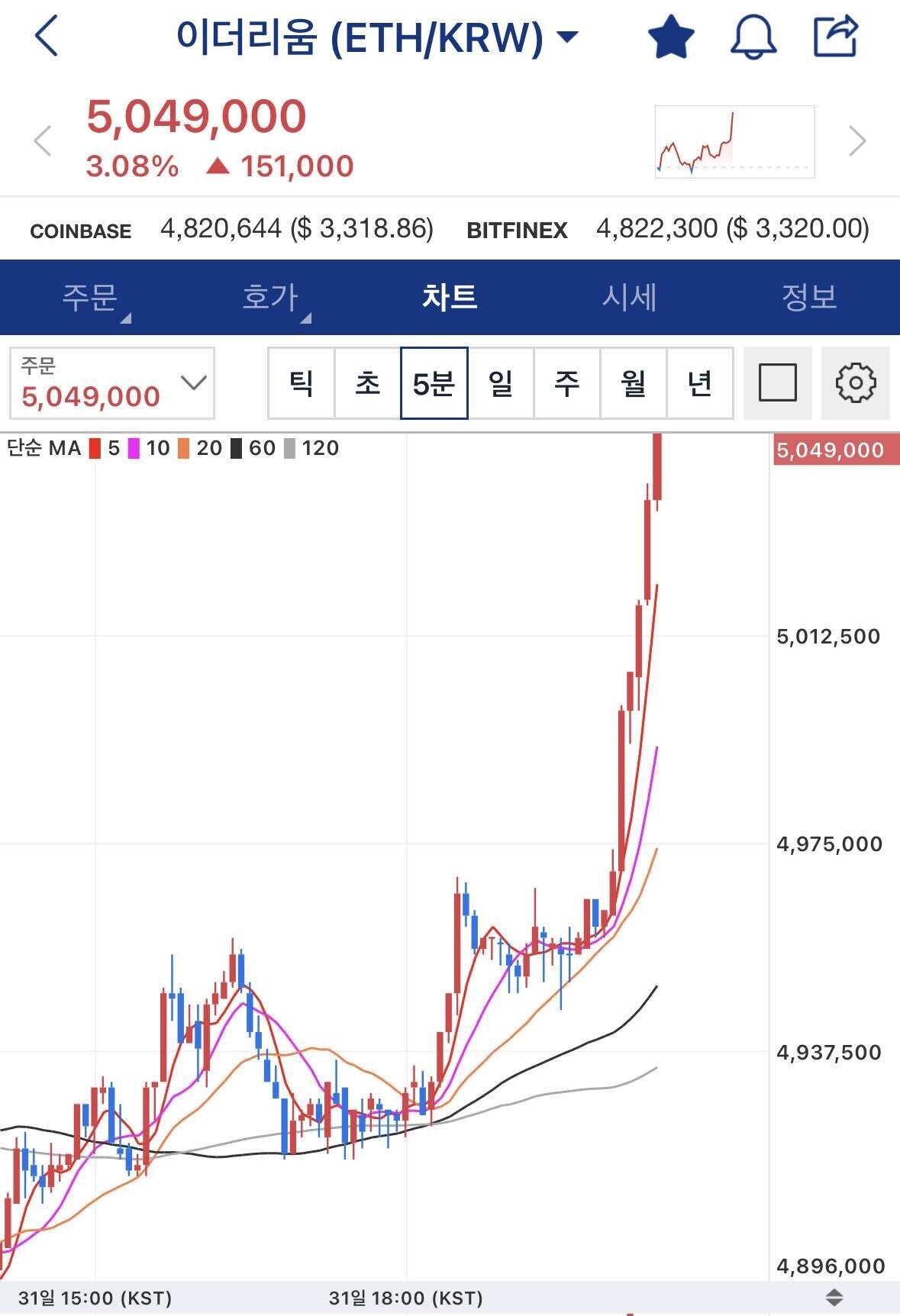 블라인드 | 암호화폐: 진지하게 이더리움 드디어 폭등하냐…?