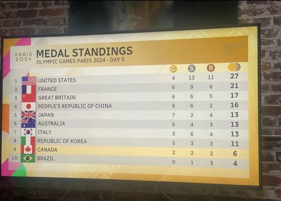 캐나다 공영방송 CBC, 동계올림픽 중계서 한국 선수 국적 연속 오류…"중국"으로 잘못 표기