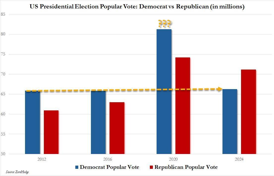 How did democrats have less turnout? 2024 Presidential Election Blind