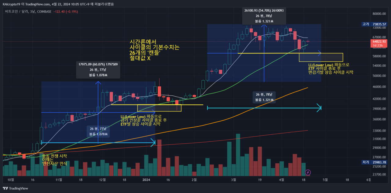 블라인드 | 암호화폐: 시간론으로 보는 비트 상승타이밍은 언제?