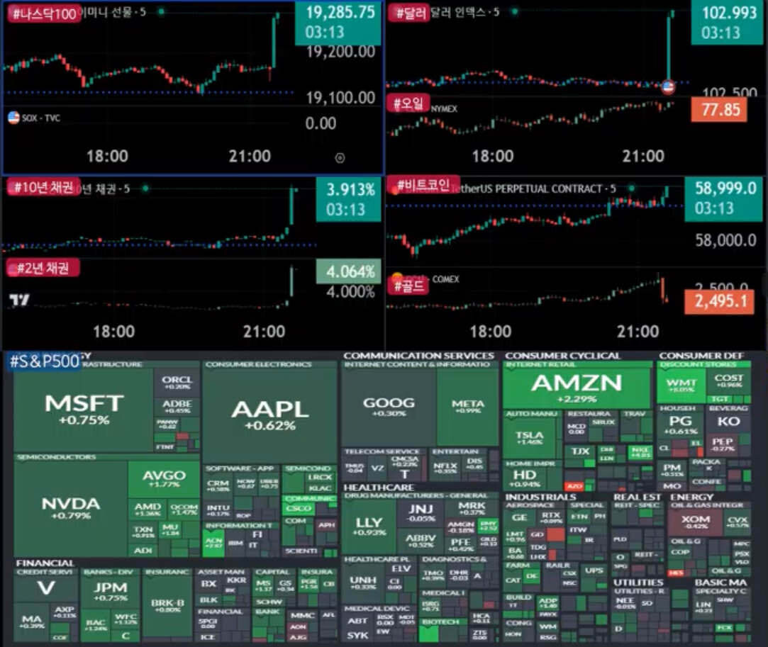 블라인드 | 주식·투자: 나스닥 달러 채권 코인 다 폭등 ㅋㅋㅋ