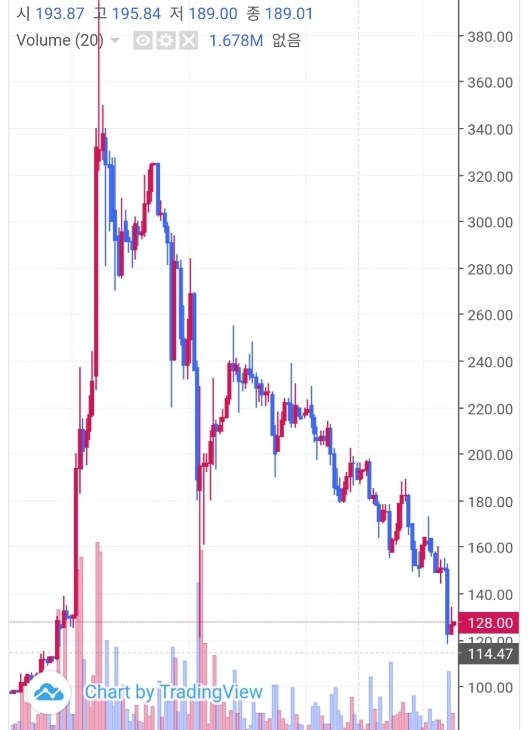 블라인드 | 암호화폐: 차트가 정말 예술이긴하다
