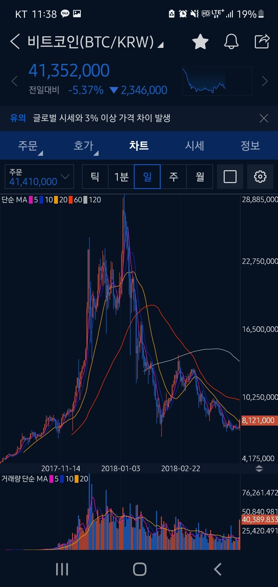 블라인드 | 암호화폐: 18년도 비트코인 차트 비교