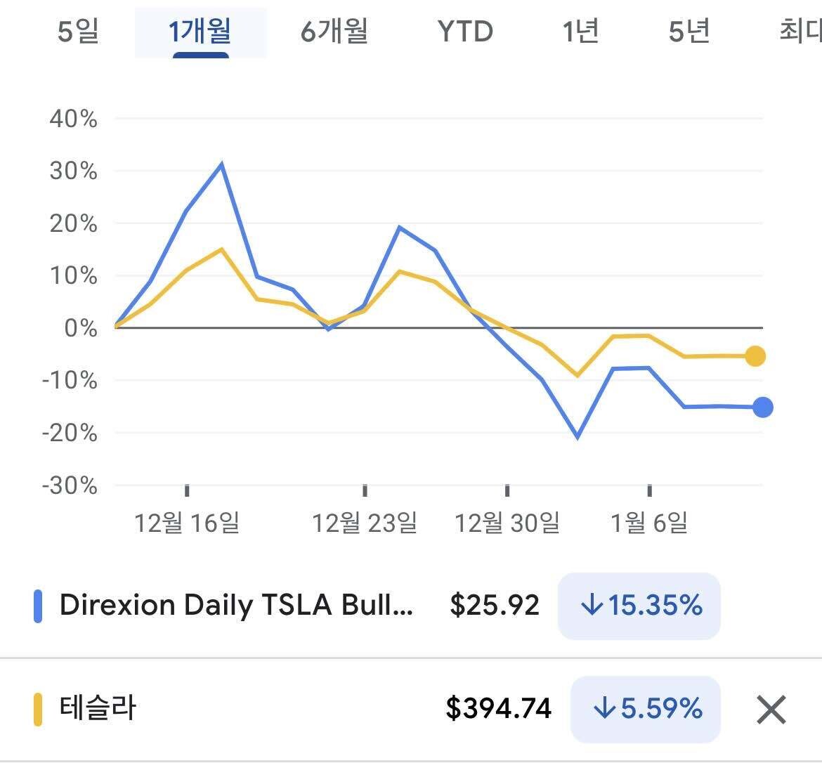 블라인드 | 주식·투자: 횡보하더라도 장기 우상향 할거라면 레버리지 투자가 맞음