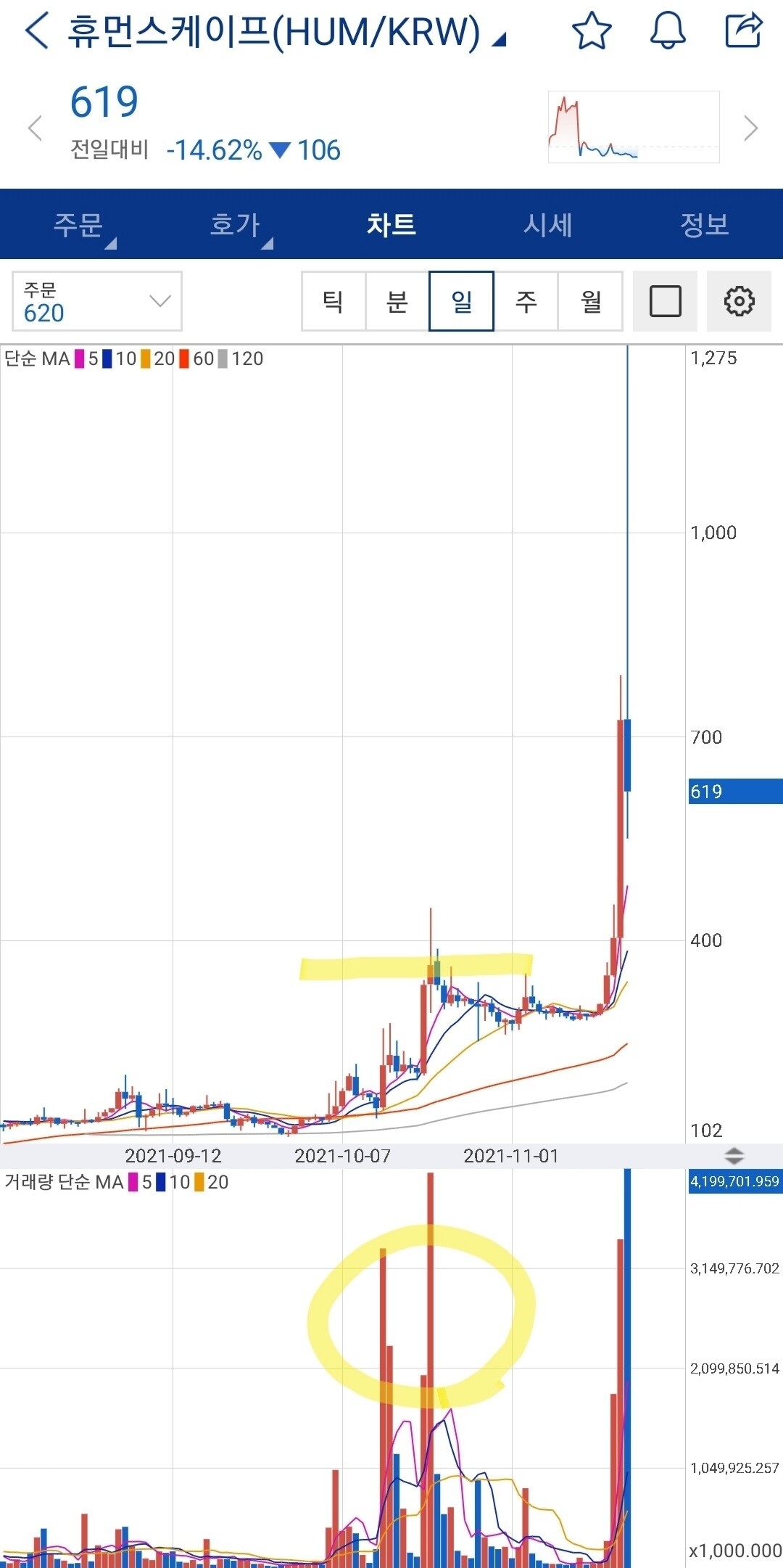 블라인드 | 암호화폐: 휴먼 차트보면 거래량 매집흔적 있었는데