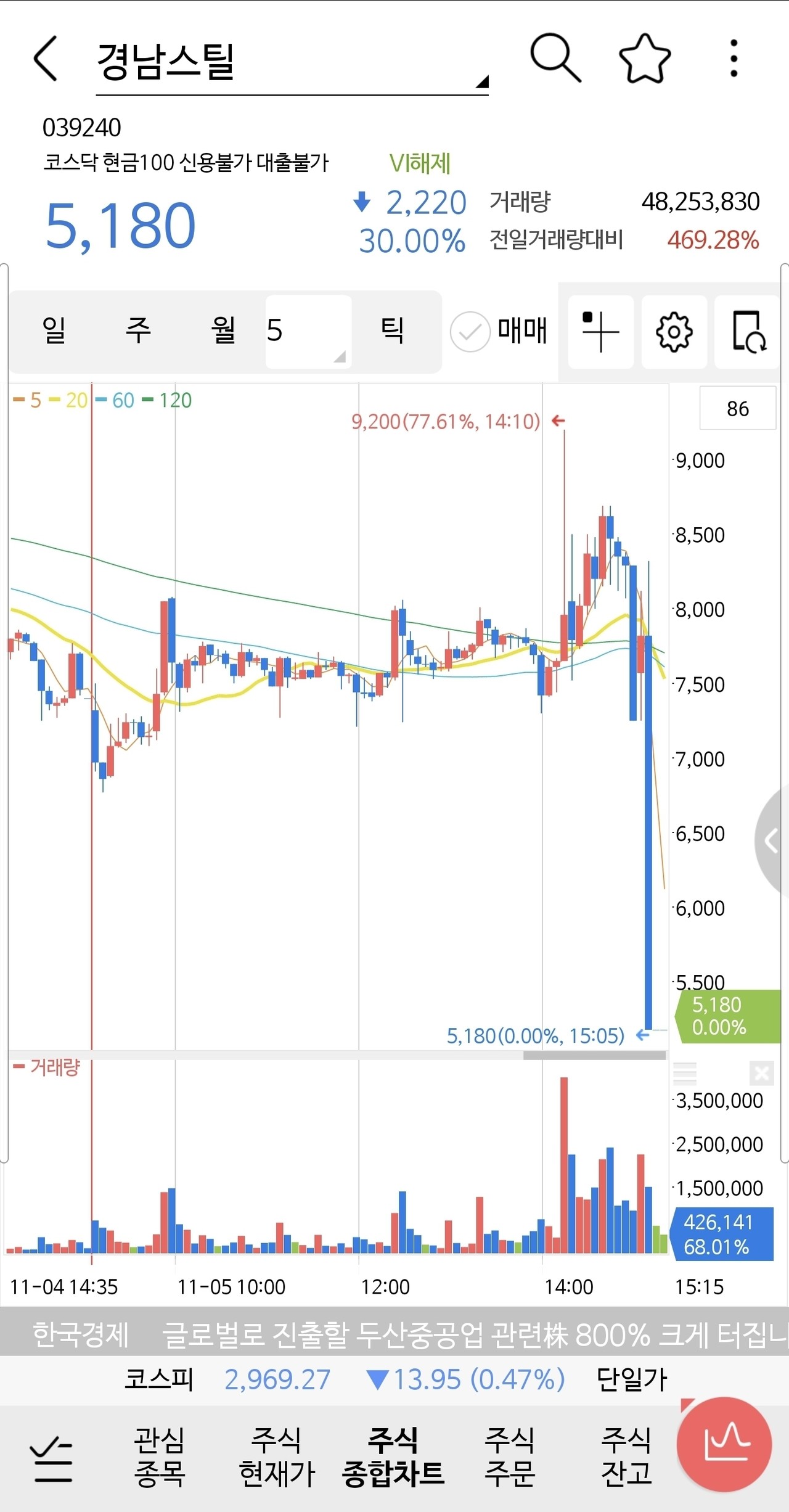 블라인드 | 주식·투자: 경남스틸 근황