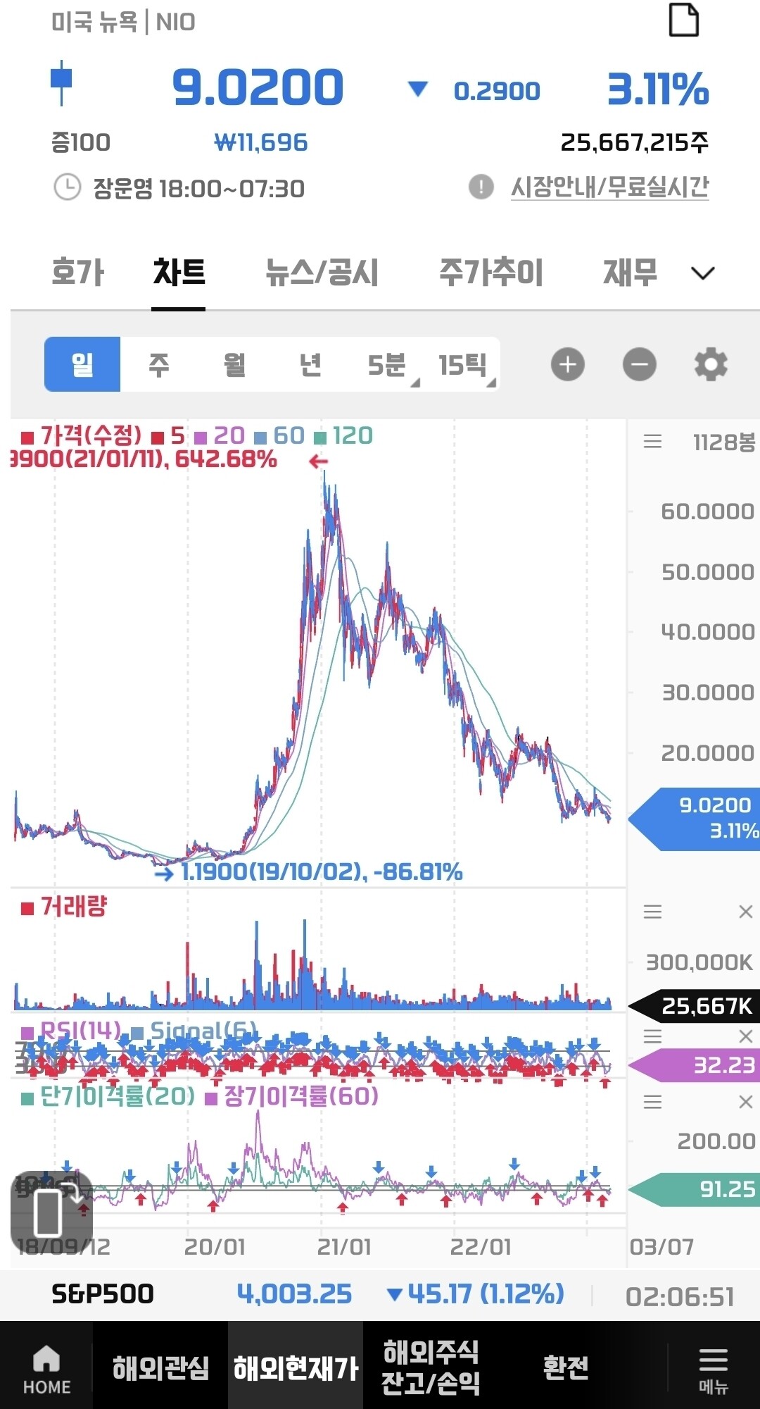 블라인드 | 주식·투자: 니오 nio. 뭔가 심상치 않아.