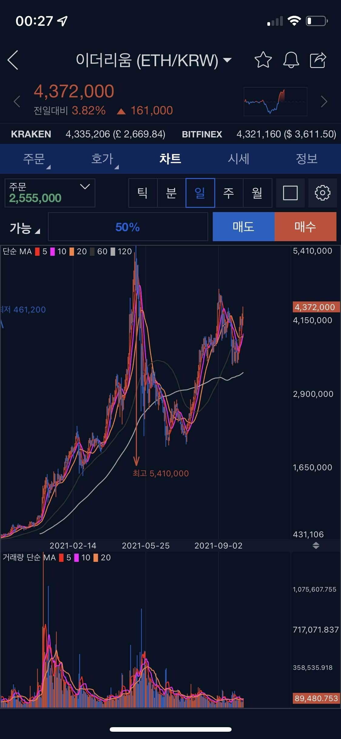블라인드 | 암호화폐: 형들 이더리움 차트인데