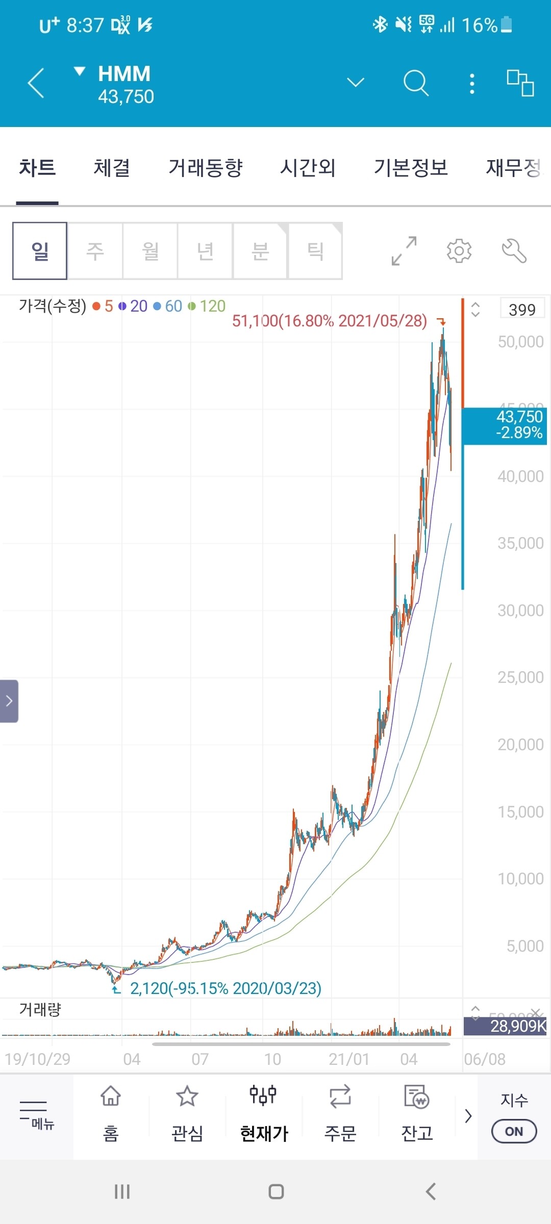 블라인드 | 주식·투자: Hmm 차트 흡사 루보급이네