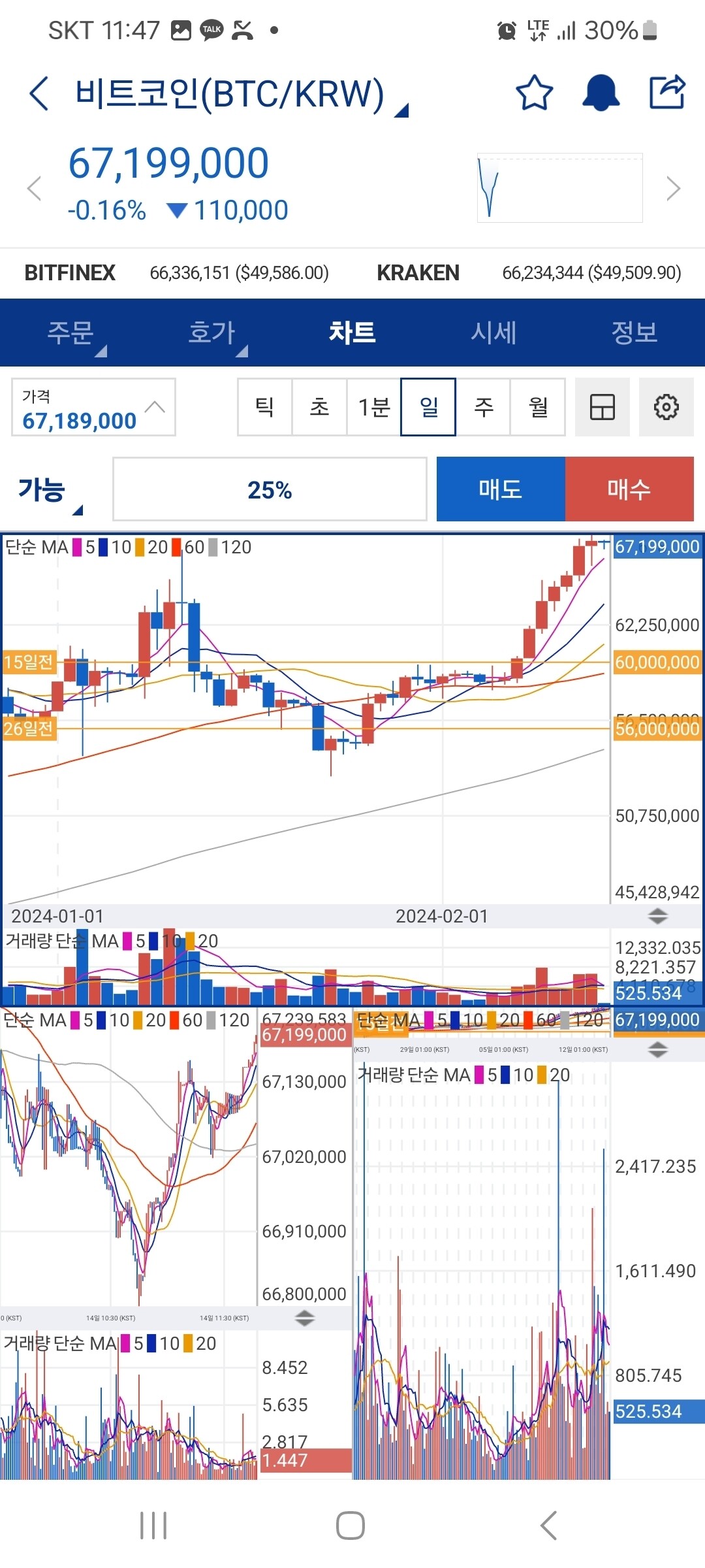 블라인드 | 암호화폐: 빗코 현 분봉 일봉