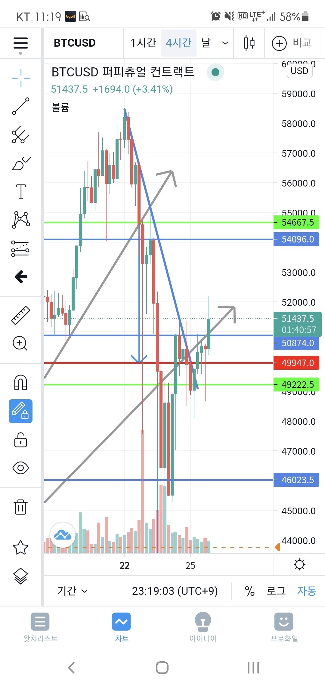 블라인드 | 암호화폐: 오늘 추세 분석(feat.머쉬베놈)