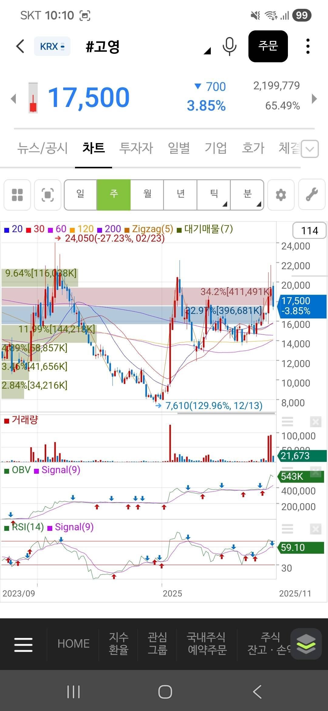 블라인드 | 주식·투자: 한번더 먹을 수 있느냐 없느냐? 챠트공부하기 아주 좋은 자리