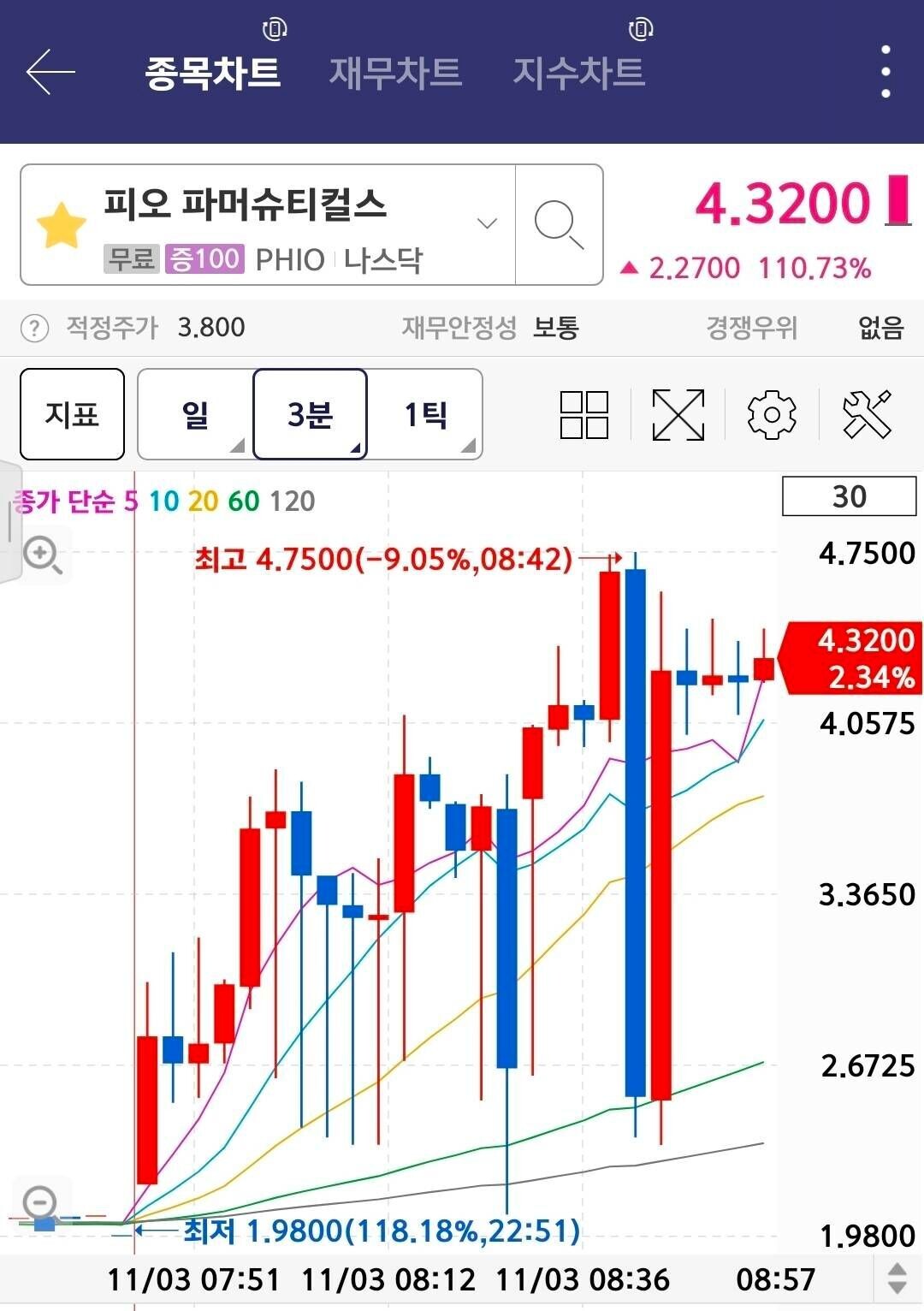 블라인드 | 주식·투자: 피오 파마슈티컬 무빙 ㅋㅋ