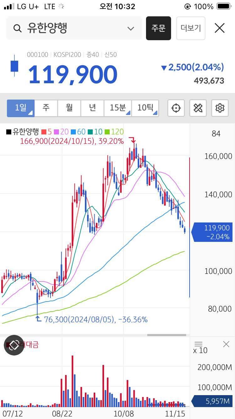블라인드 | 주식·투자: 유한 양행도 어지간히 빠지네 슬슬 반등구간인대