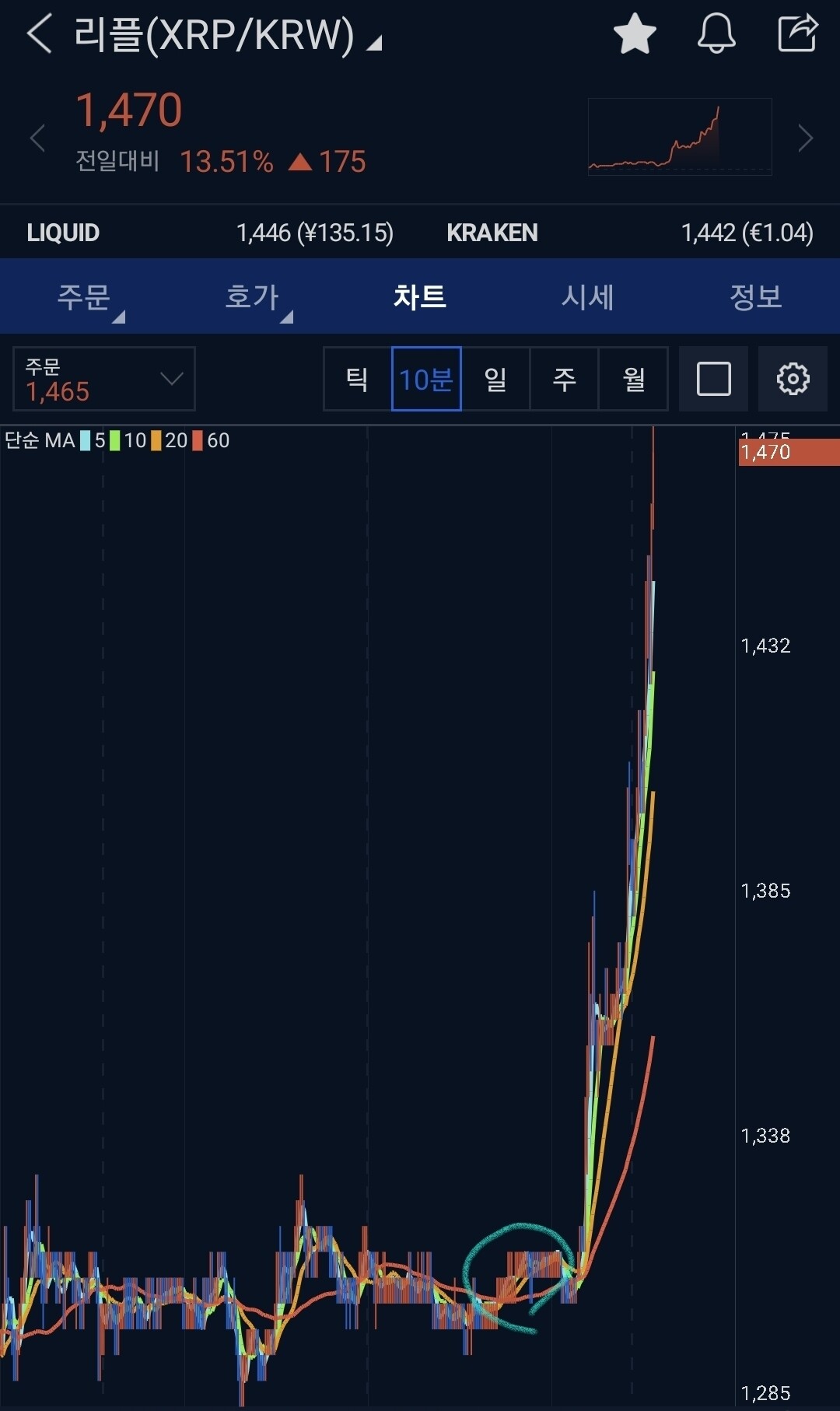 블라인드 | 암호화폐: 1300원에 어제 팔았는데..