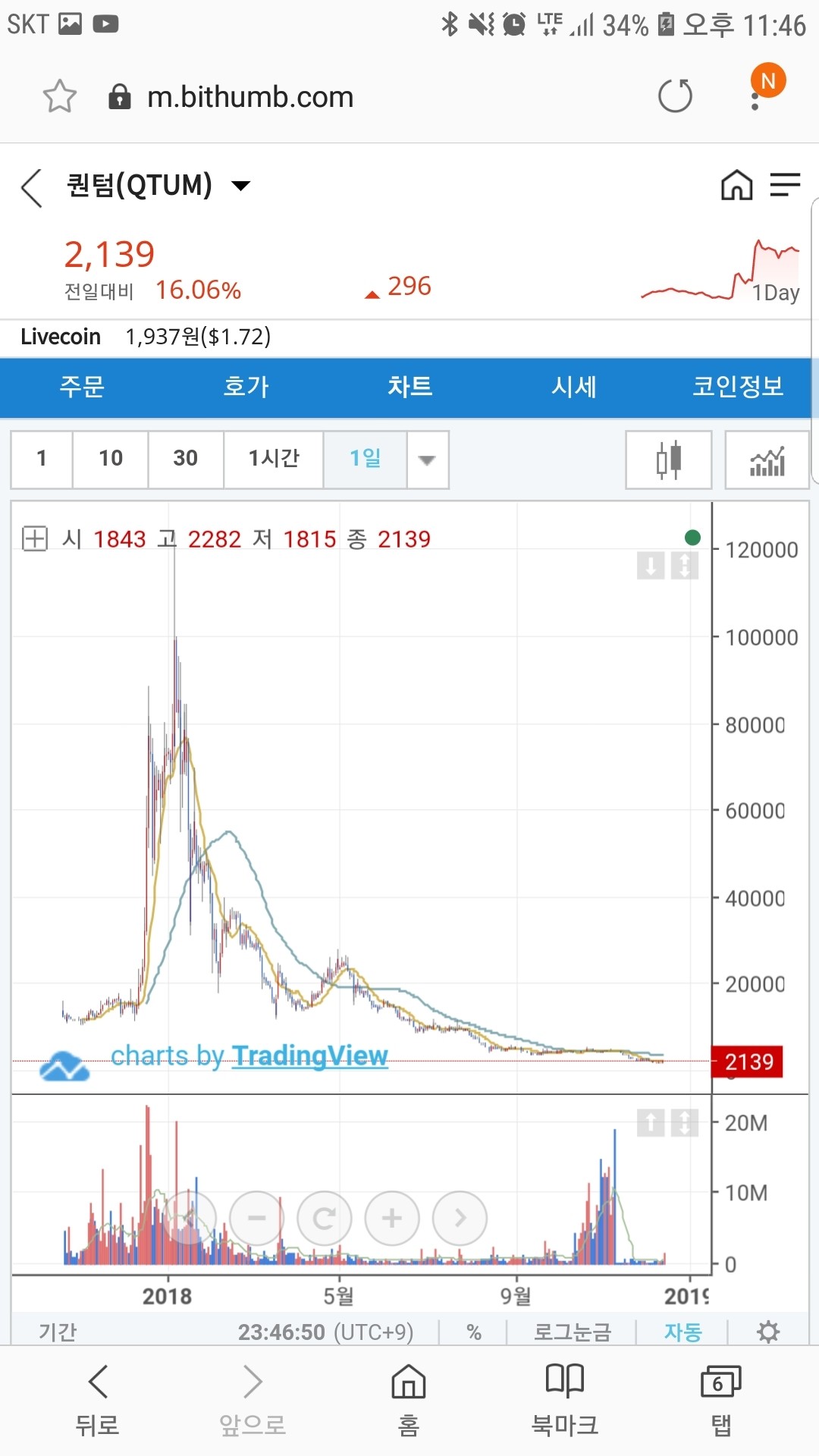 블라인드 | 암호화폐: 코인 거래량 왜케 늘었어??