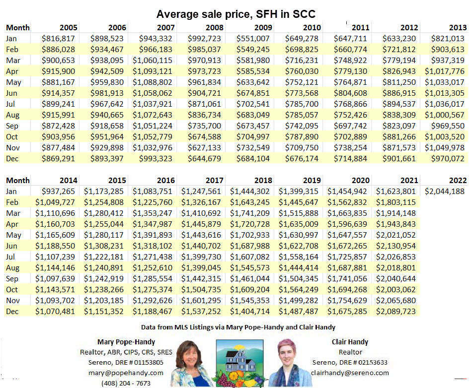 Bay Area housing is 🔥