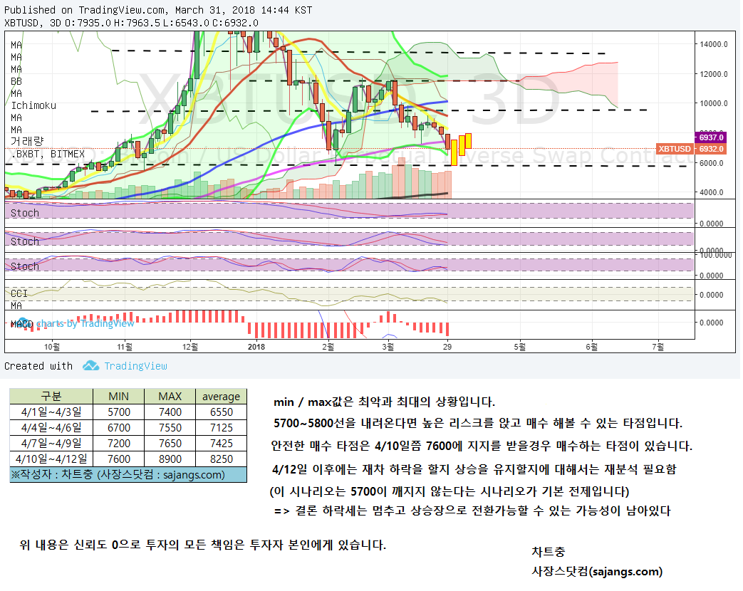 블라인드 | 암호화폐: 차트로 보는 비트코인 4월초 방향 예측