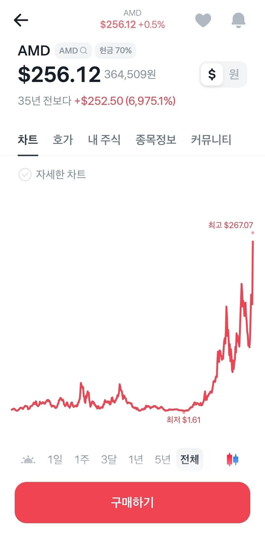 블라인드 | 주식·투자: AMD 흥미로운 사실