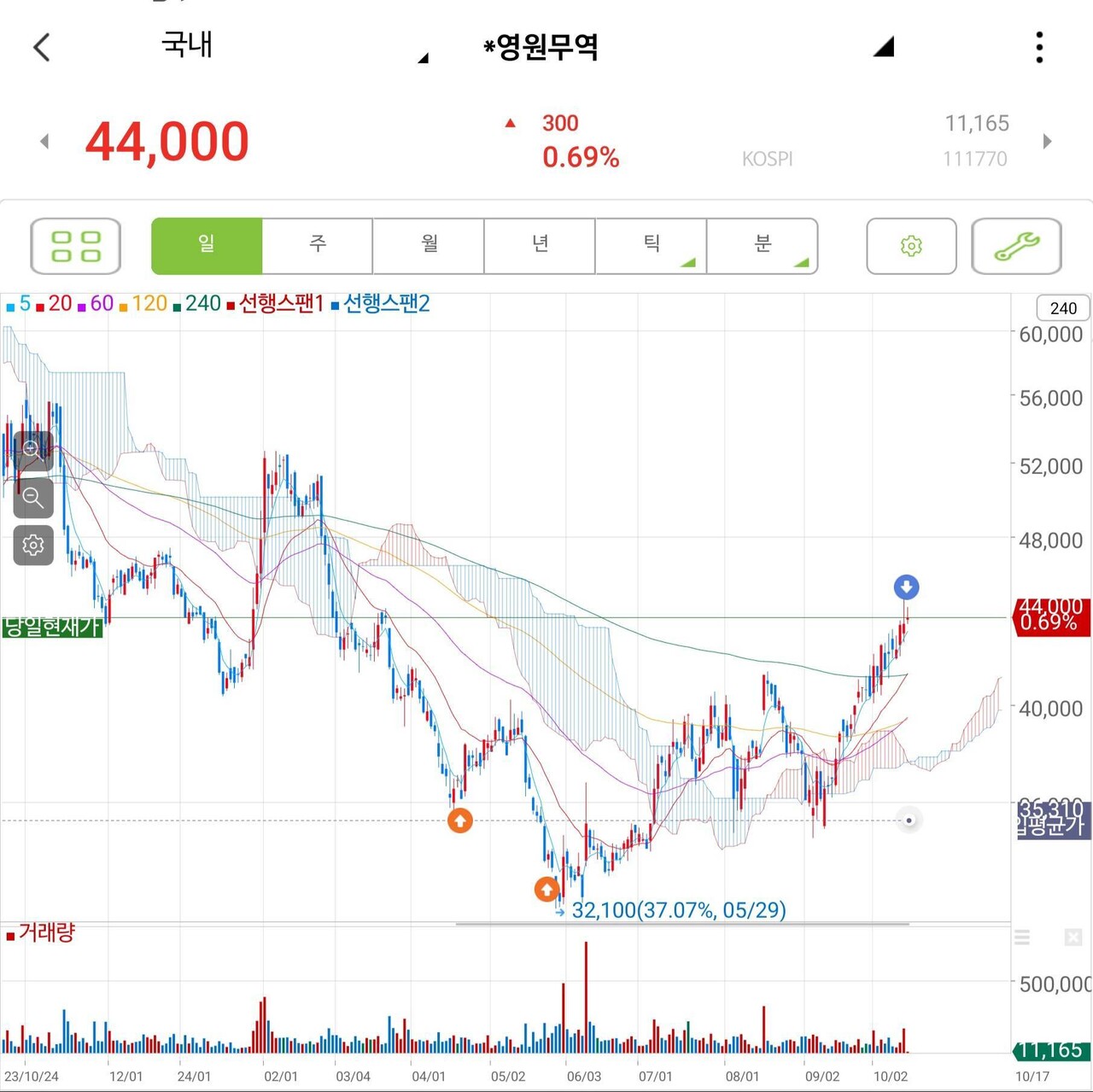 블라인드 | 주식·투자: 싸게 사서 비싸게 파세요.