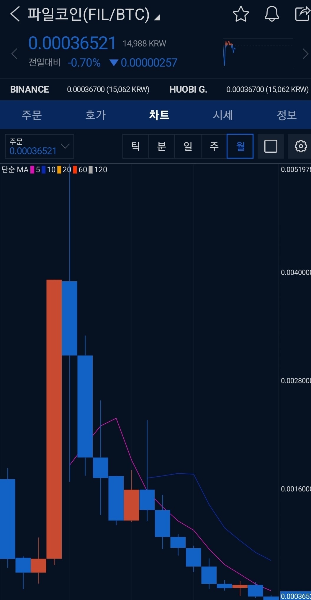 블라인드 | 암호화폐: 루나 저점 또 깼네
