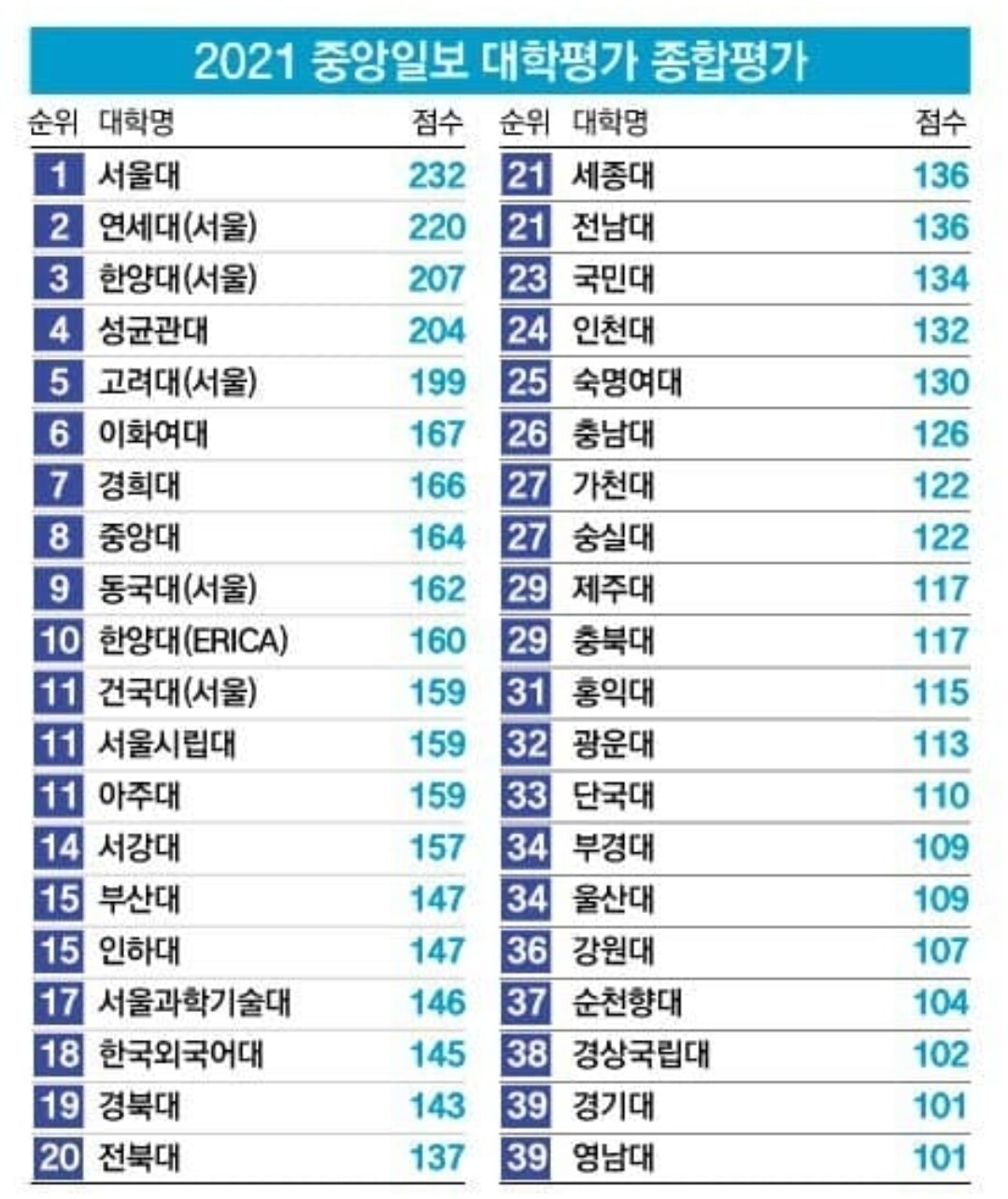 블라인드 | 블라블라: 2021 대학순위 블라인드 | 블라블라: 2021 대학순위