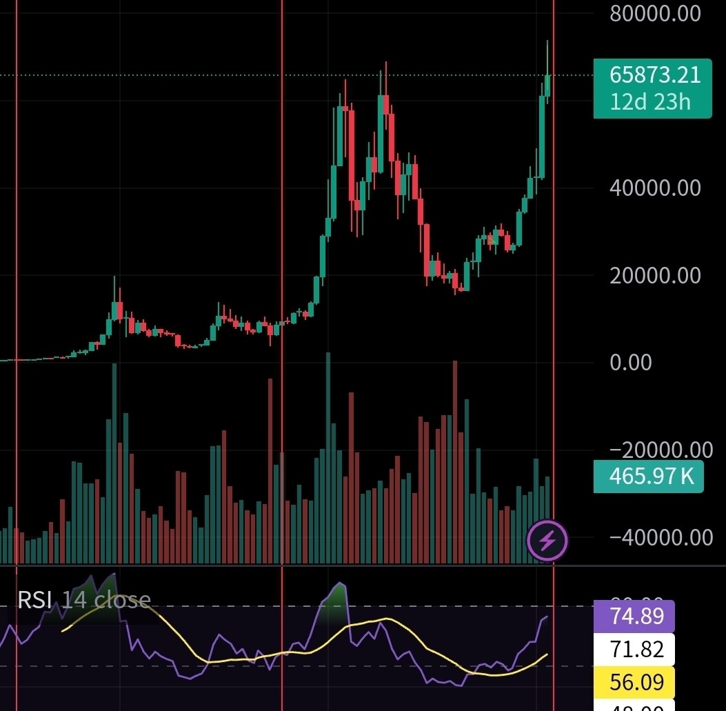 블라인드 | 암호화폐: 비트코인 고점이 아닌 이유