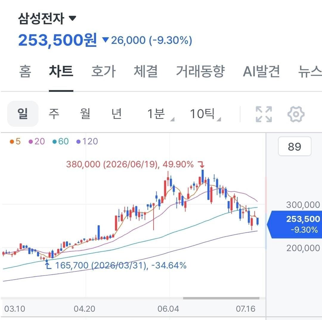 삼성전자 주식 전망