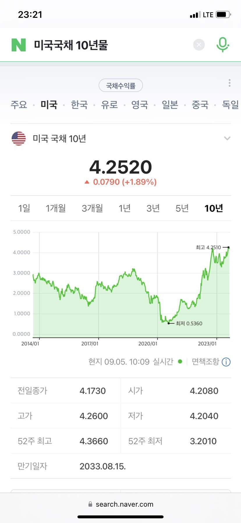 블라인드 | 부동산: 미 국채 금리 떡상중