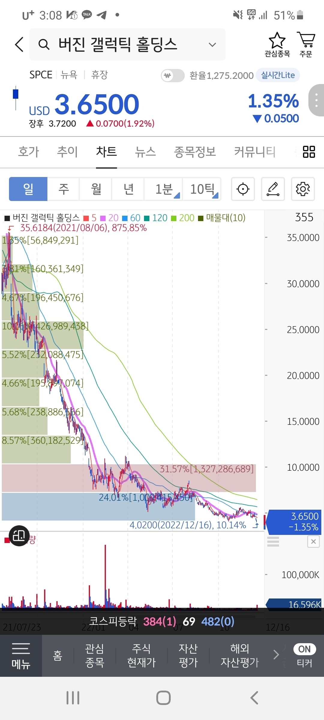블라인드 | 주식·투자: 버진 갤러틱(SPCE)은 진짜 미친주식이야