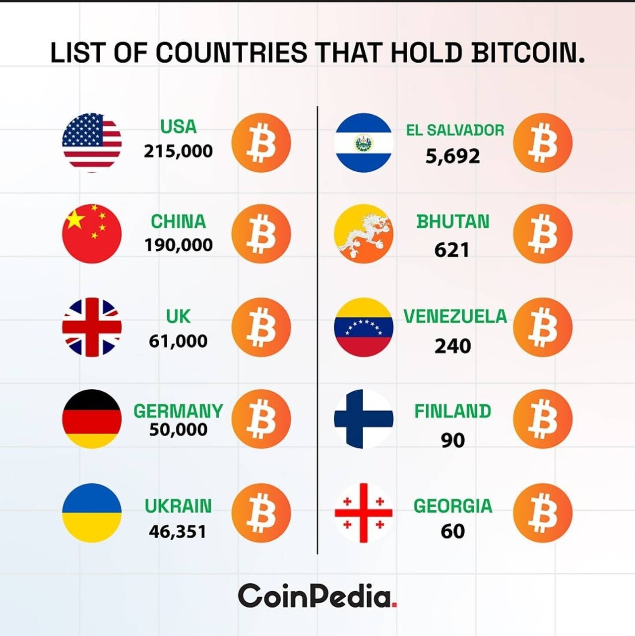 블라인드 | 암호화폐: 국가별 비트코인 보유 수량