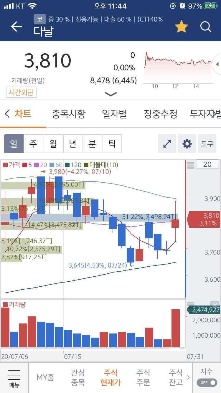 블라인드 | 주식·투자: 월욜에 이거 사고싶은데 어떻게 봐??