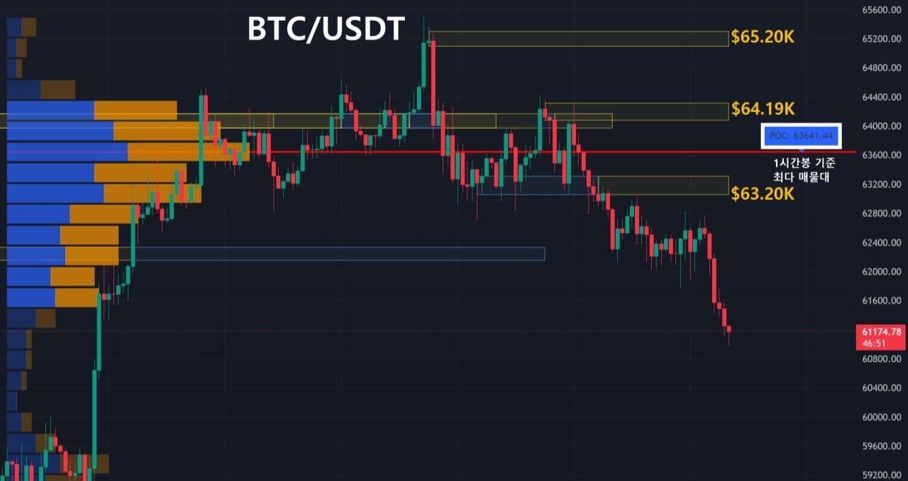 블라인드 | 암호화폐: 비트코인 주요 지지, 저항대