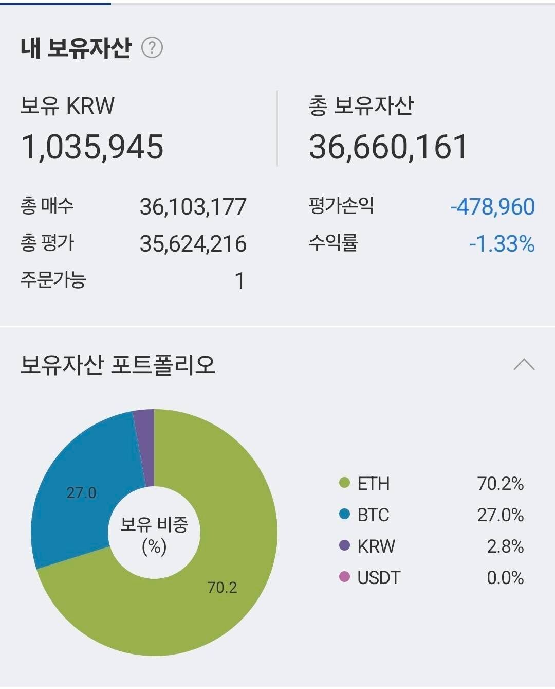 블라인드 | 암호화폐: 현재 손실인데 존버하면 수익내고 나올수 있어?
