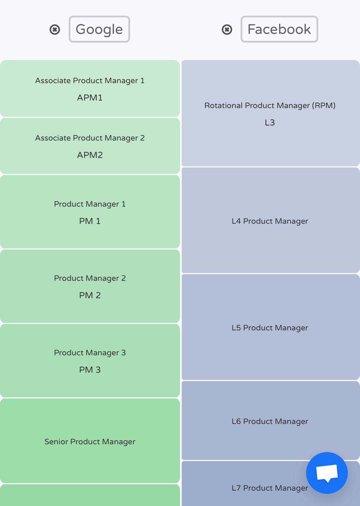 Pm Level Program Pm levels between FB and Goog | Tech Industry - Blind