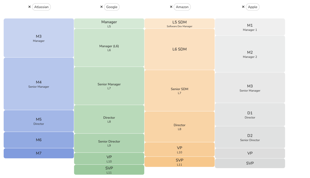 Atlassian Manager Levels Comparison to FAANGs | Tech Industry - Blind