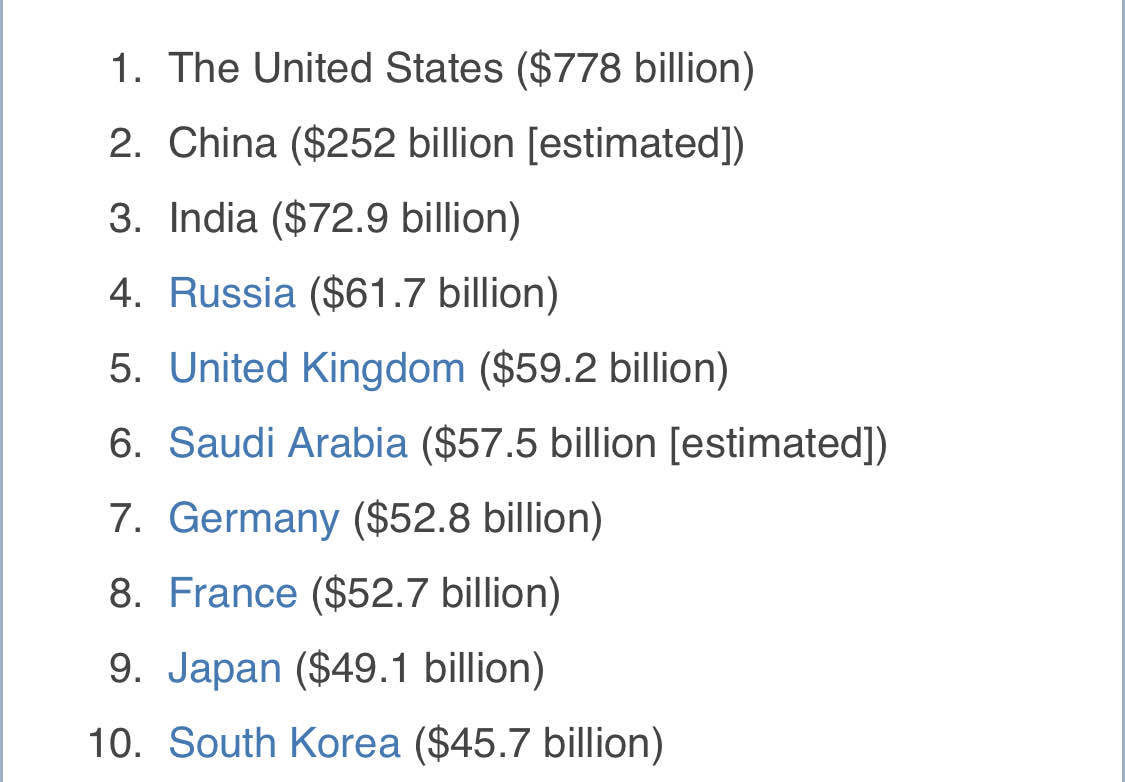 Defense budget per year - Top 10 countries