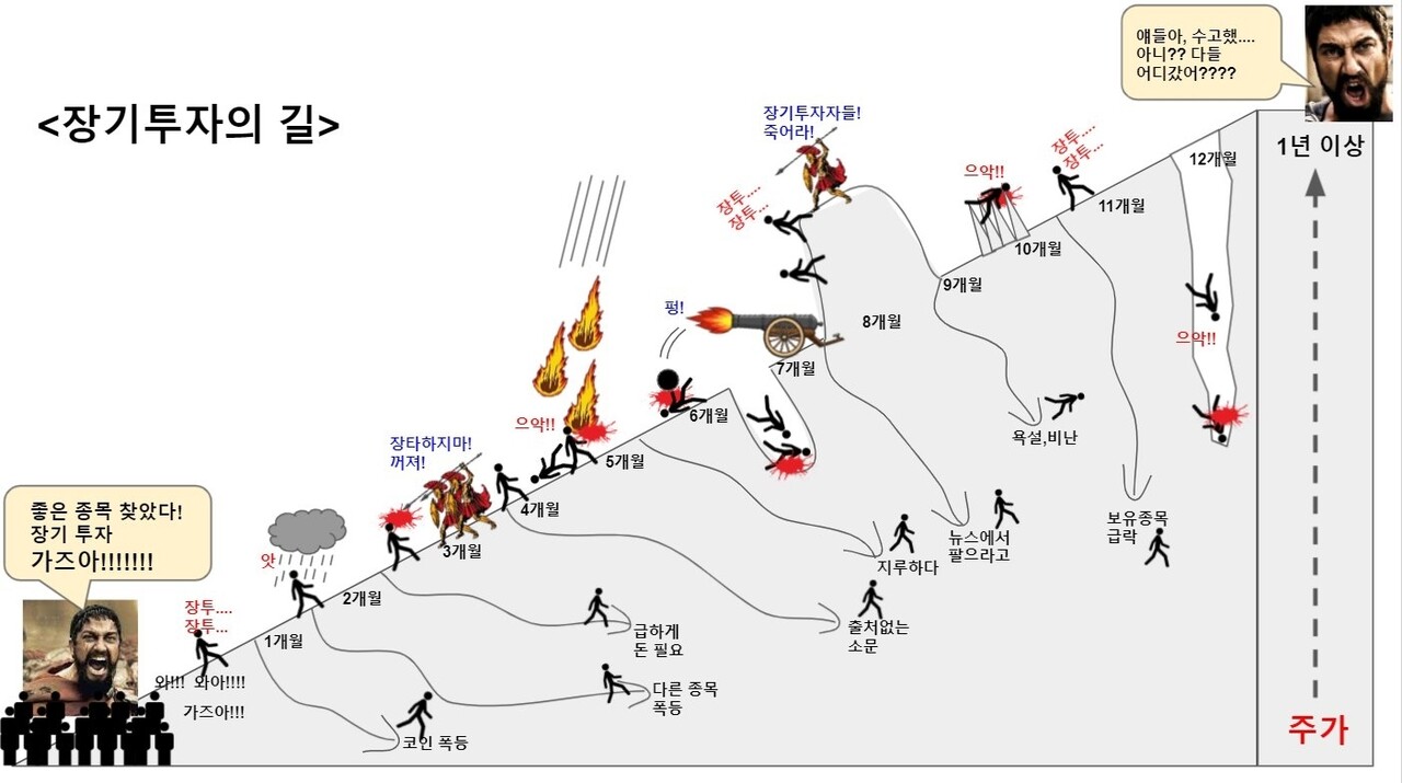 블라인드 | 암호화폐: 장기투자는 주식이든 코인이든 험한여정이다.