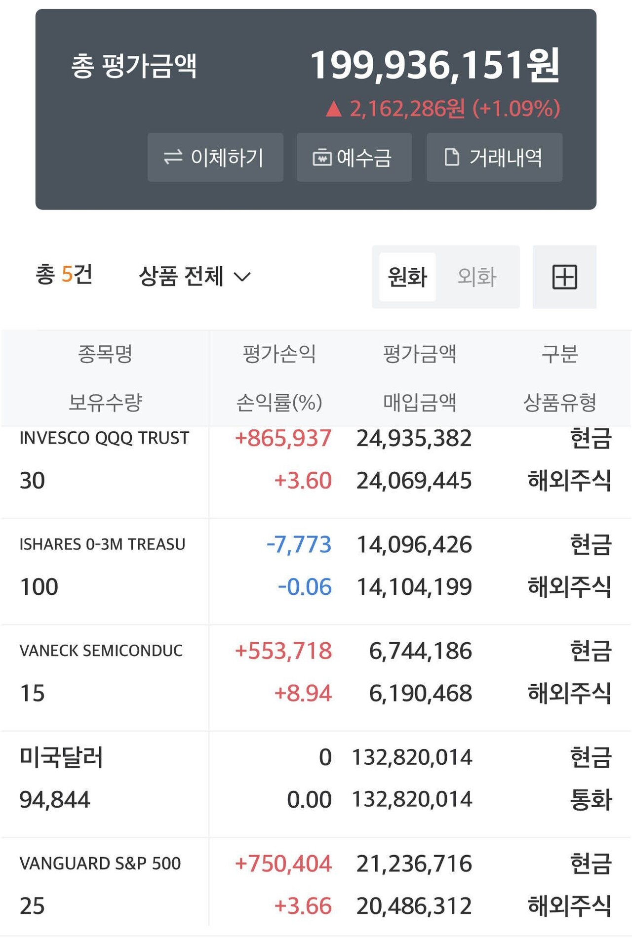 블라인드 | 주식·투자: 10만달러 존버하며 모아가는데 뭐할까