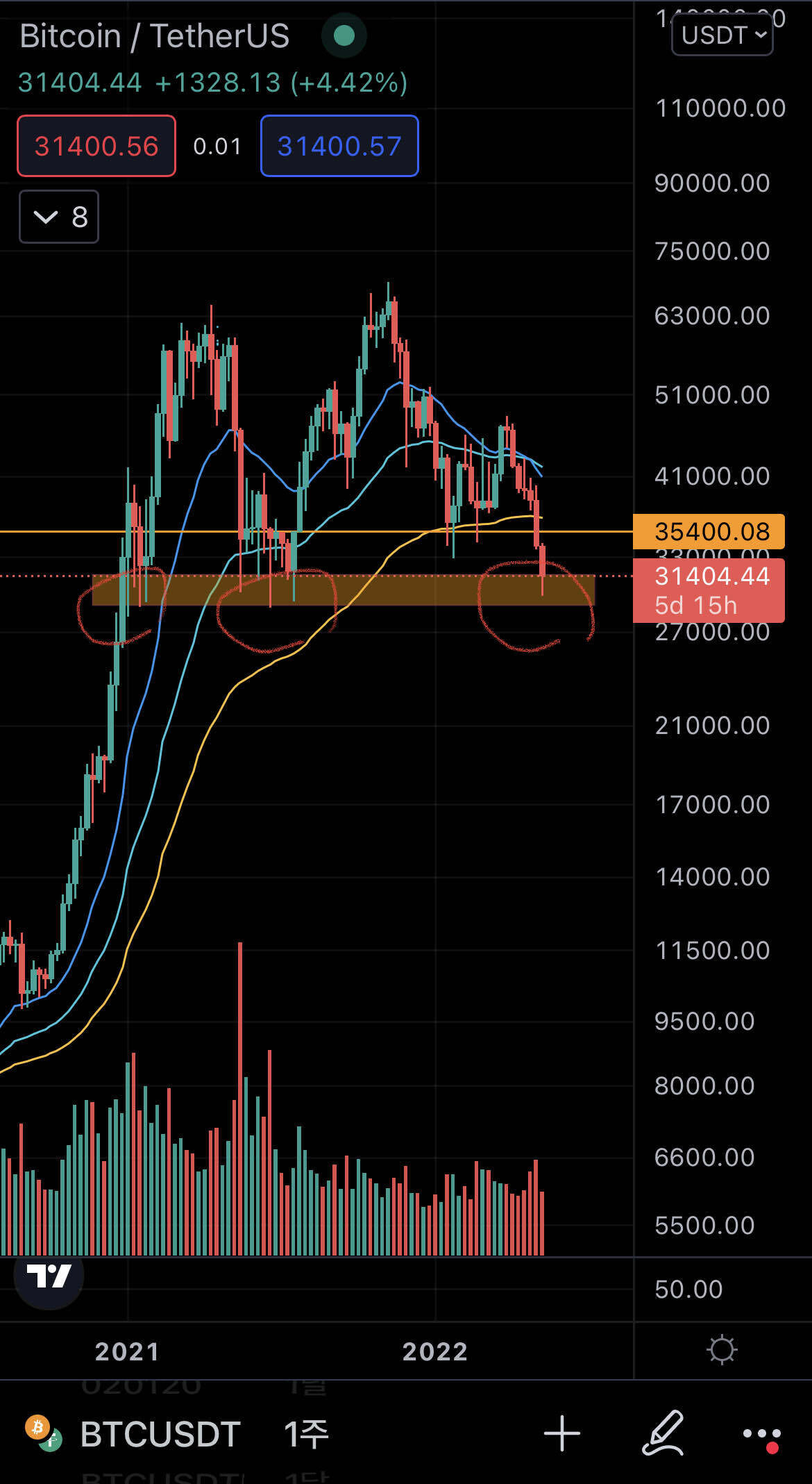 블라인드 | 암호화폐: 비트코인은…기적을 바래보지만 실제로는 매우 힘든 상황