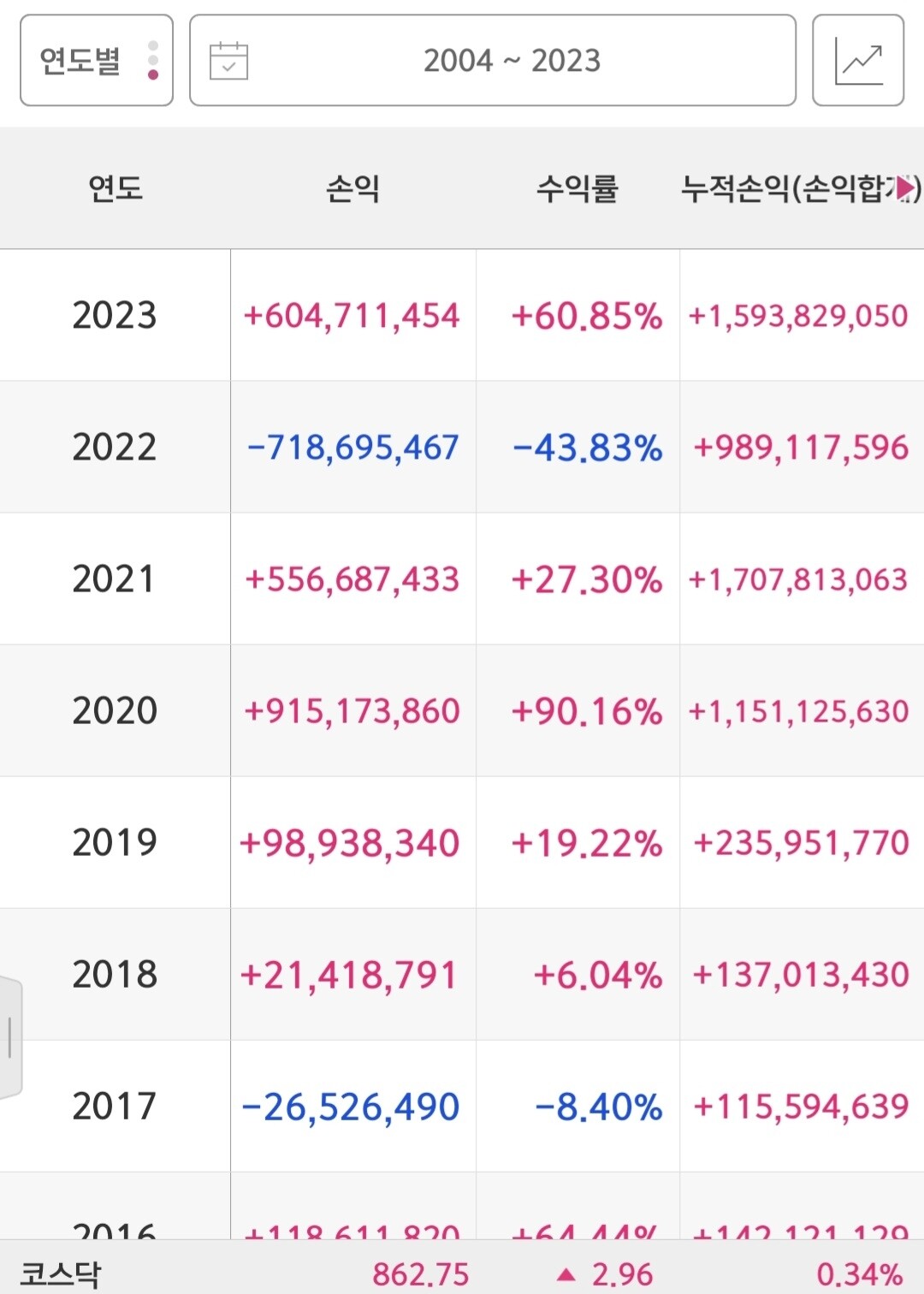 블라인드 | 주식·투자: 23년도 결산