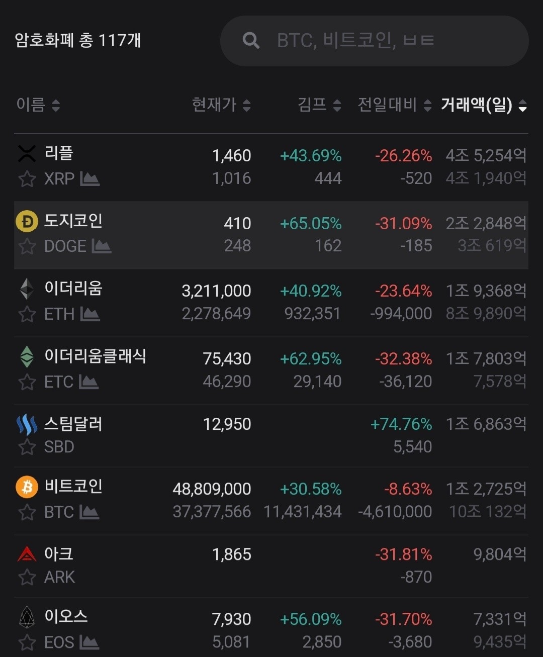 블라인드 | 암호화폐: 어제 본 역대급 김프...