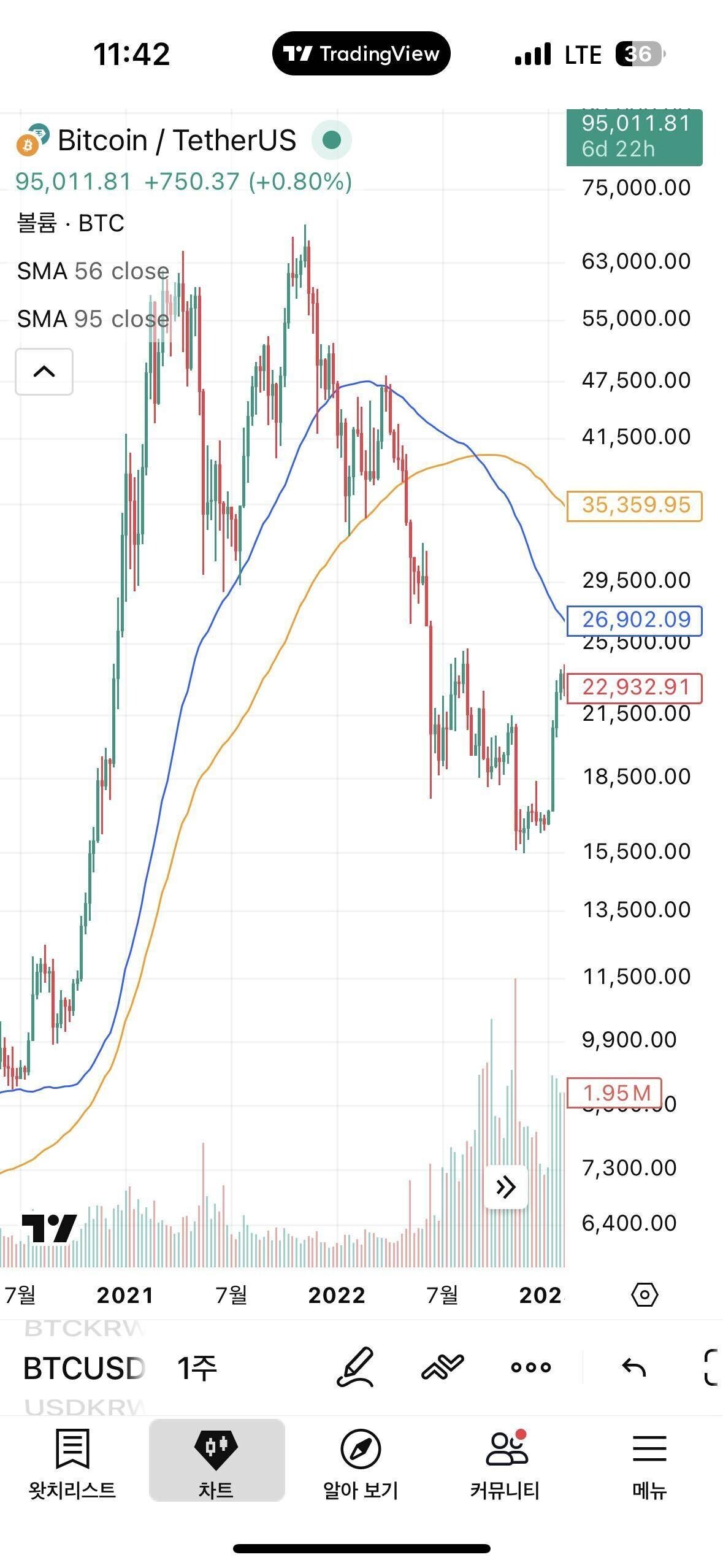 블라인드 | 암호화폐: 비트 주봉차트 비교 22 vs 25