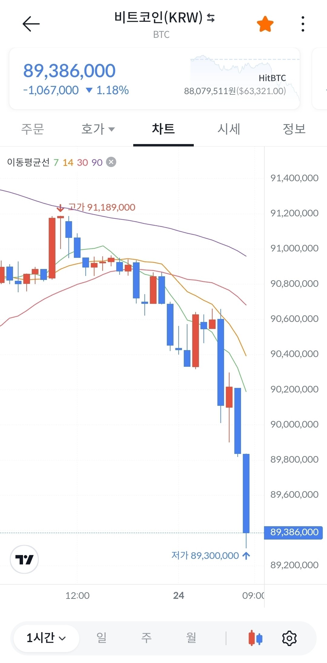 블라인드 | 암호화폐: 비트 월요일 아침부터 하락ㅋㅋ