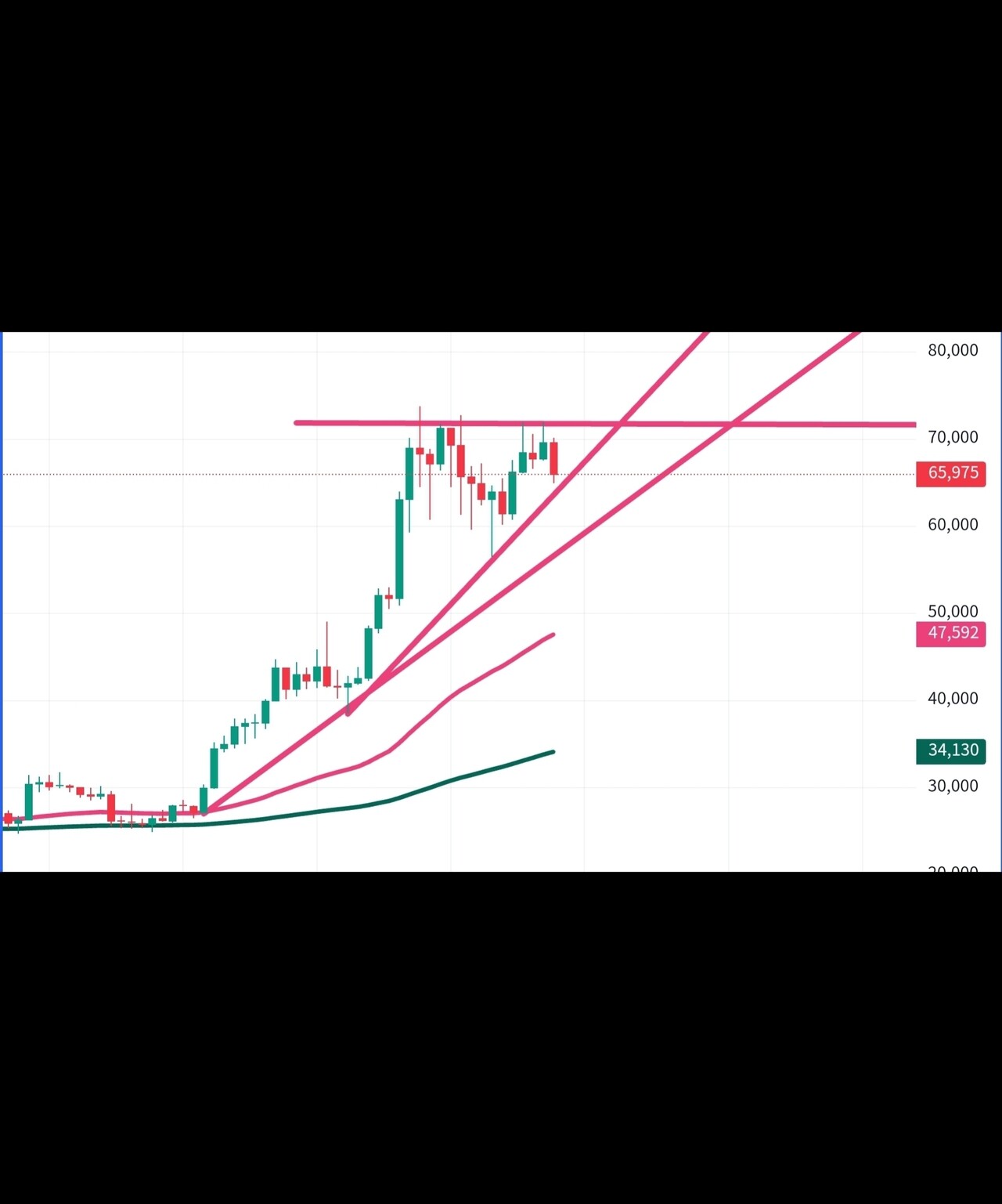 블라인드 | 암호화폐: 비트코인 주봉 분석
