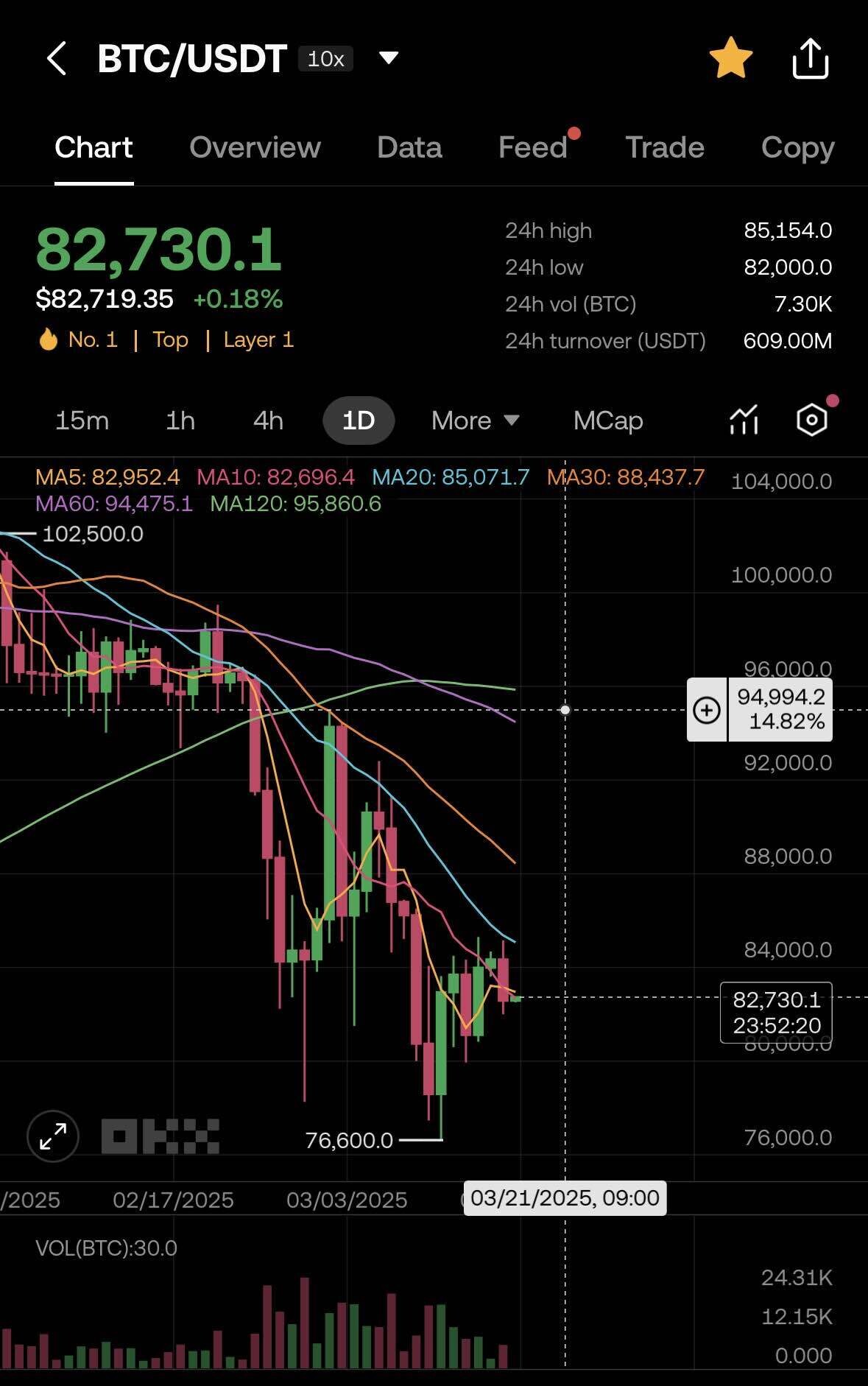 블라인드 | 암호화폐: 오늘 비트코인 하락은 불가능함