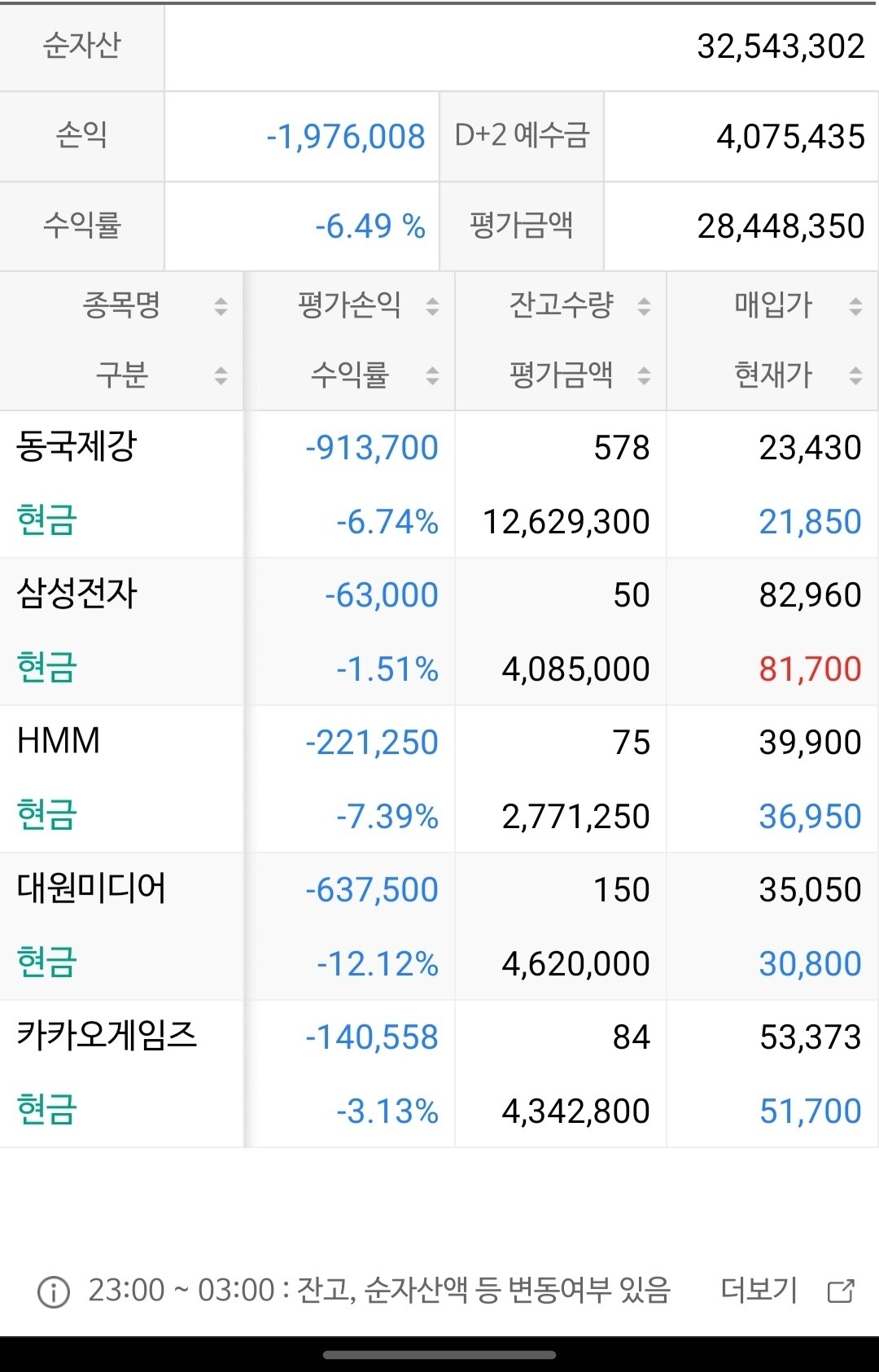 블라인드 | 주식·투자: 동국제강 hmm물렷어 형들 조언좀