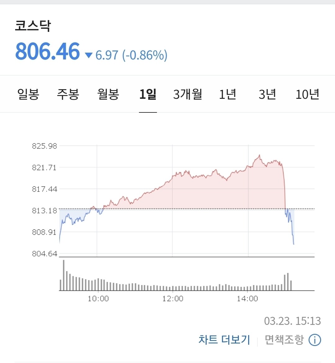 비트코인 다이빙 그래프 (93) 사진